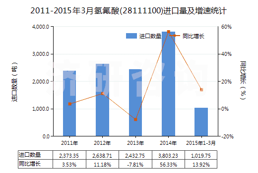 2011-2015年3月氫氟酸(28111100)進(jìn)口量及增速統(tǒng)計(jì)